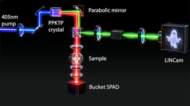 Experimental setup for QGI